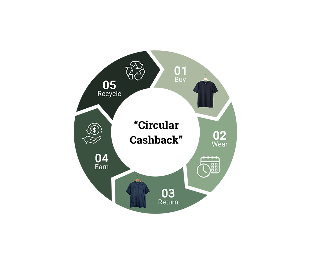"Circular Cashback"-Programm?